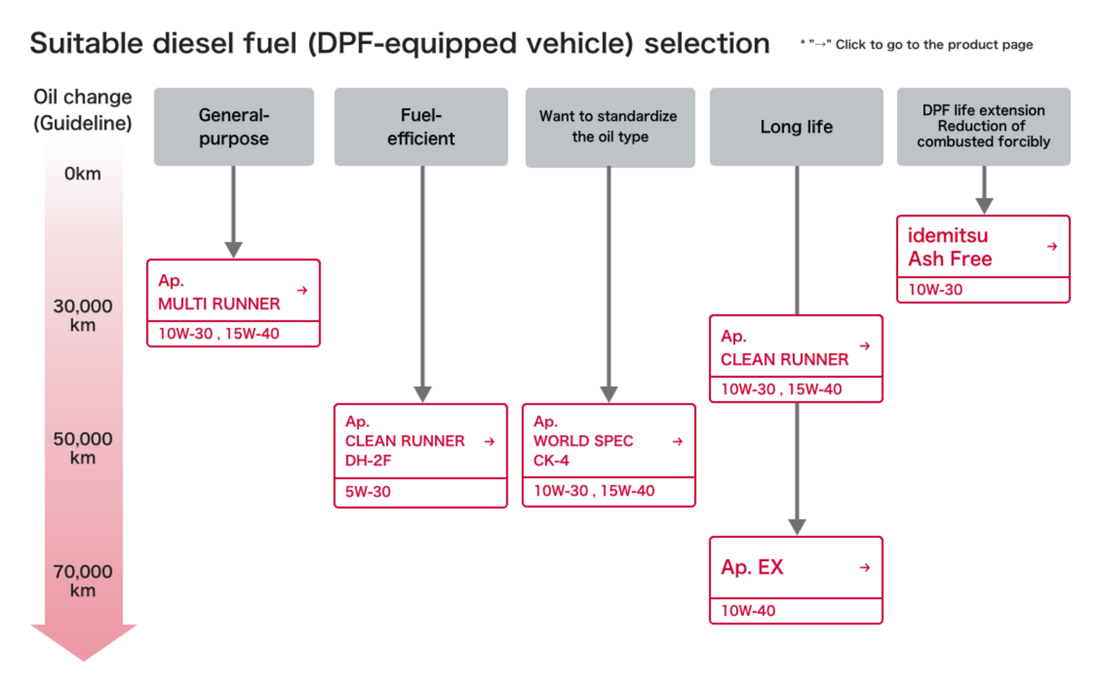 Image diagram of fuel efficiency and long drain performance