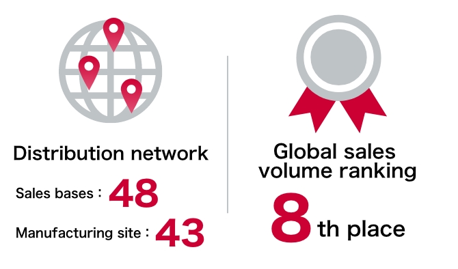 Supply network and sales world ranking