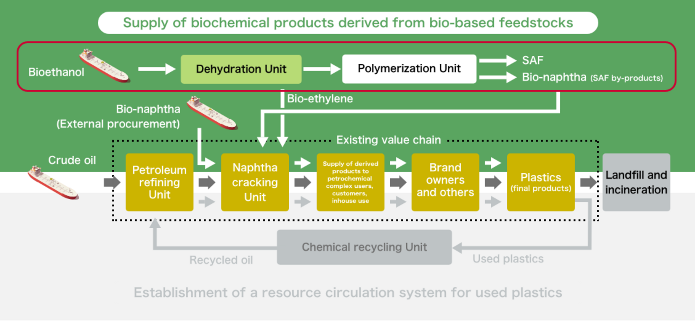 Collaboration with SAF (sustainable aviation fuel) production