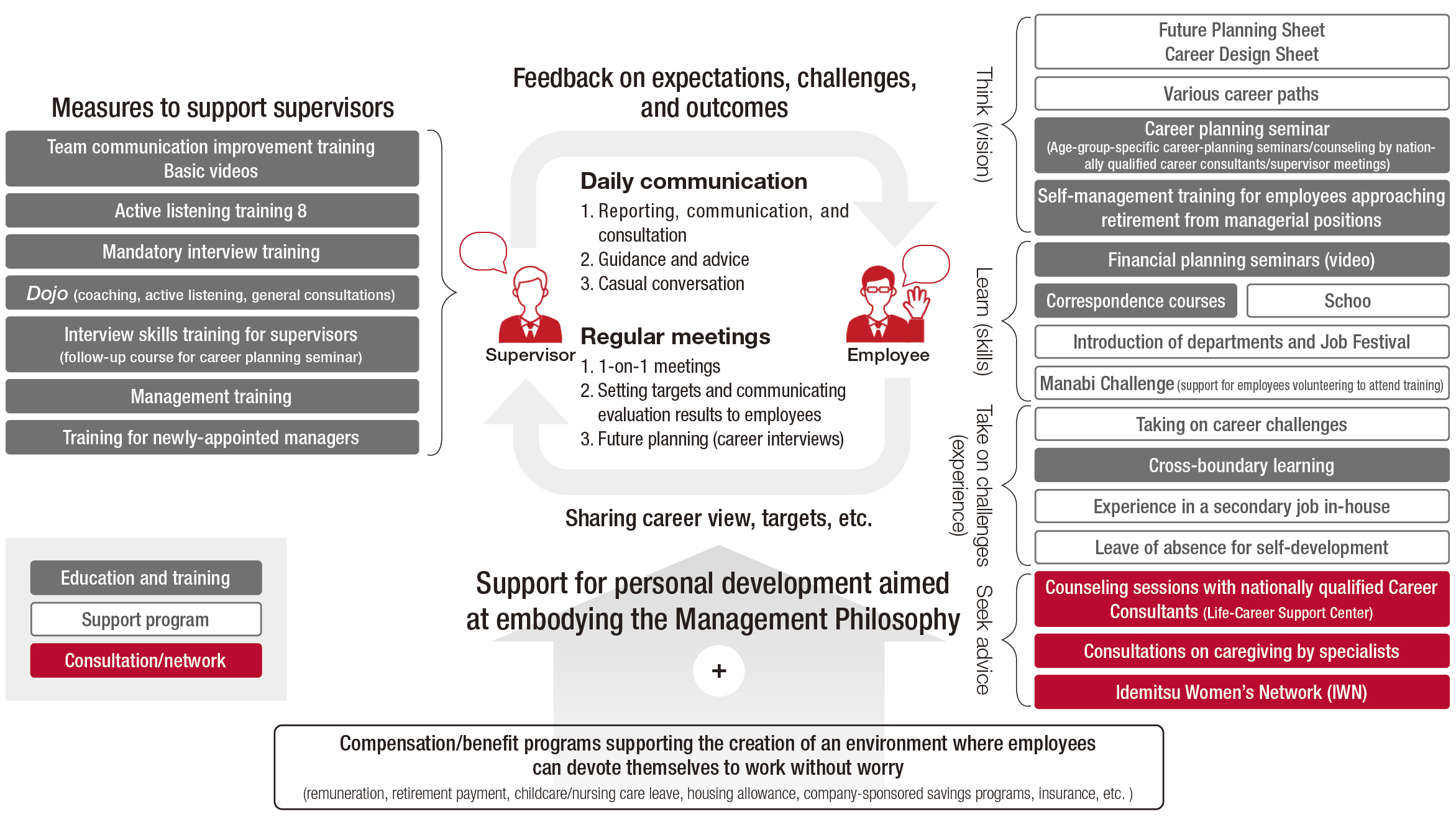 Overview of major policies and systems for supporting self-directed career development