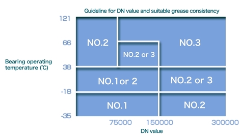 DN value and appropriate consistency guide