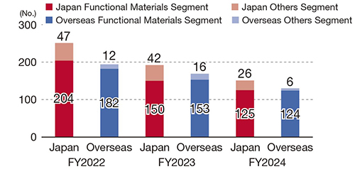 特許出願件数の推移