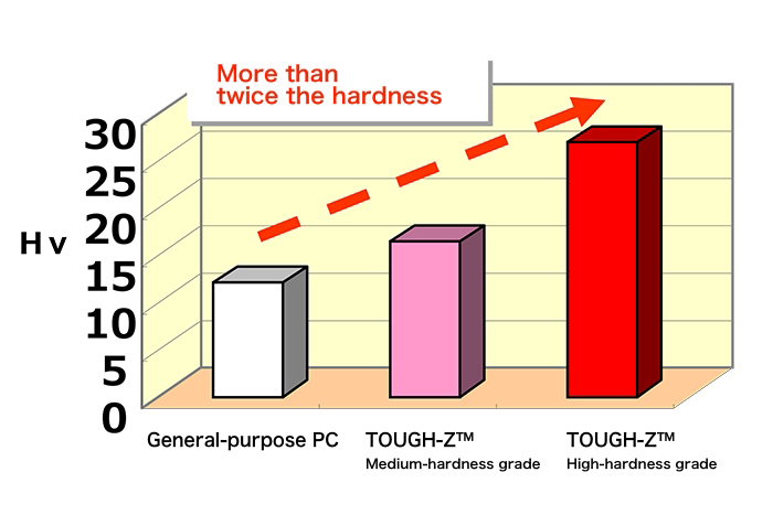 Vickers hardness of various PCs