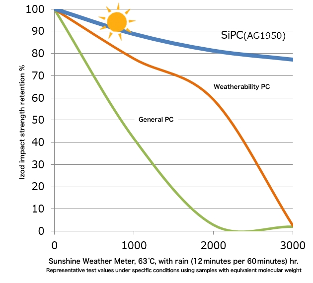 Improved durability for outdoor use