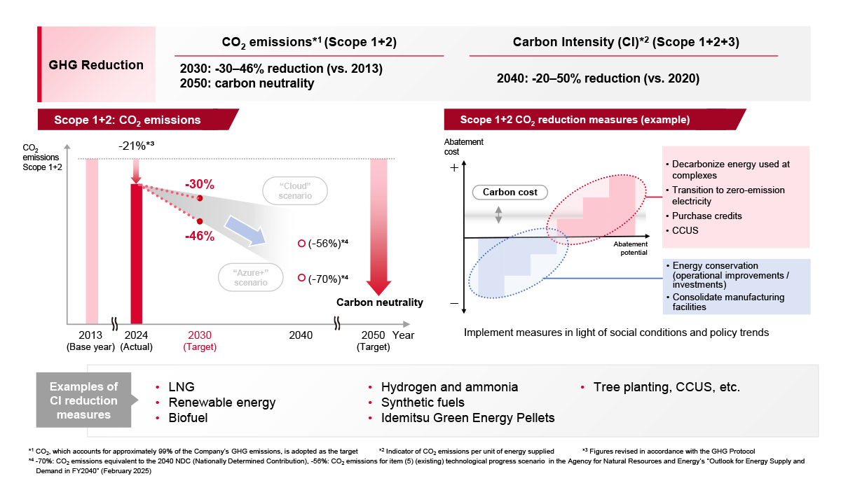 GHG Reduction Targets