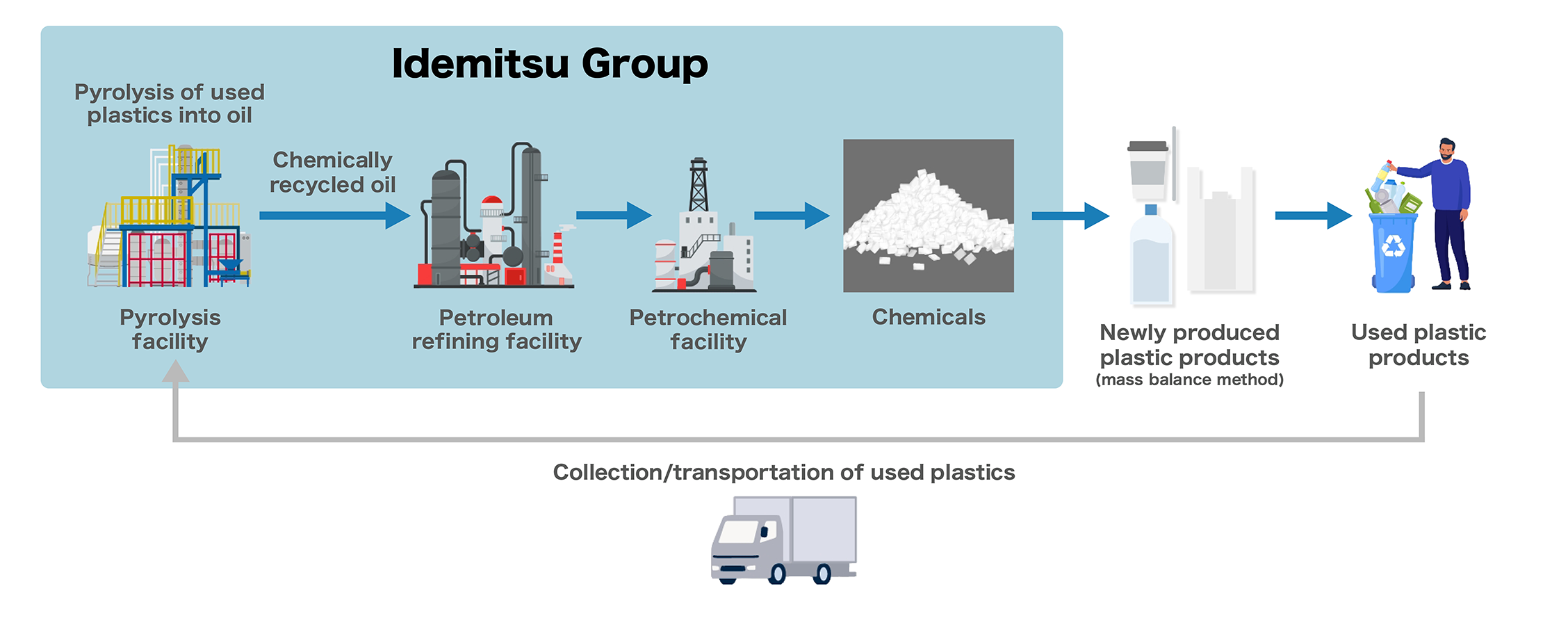 About oil chemical recycling