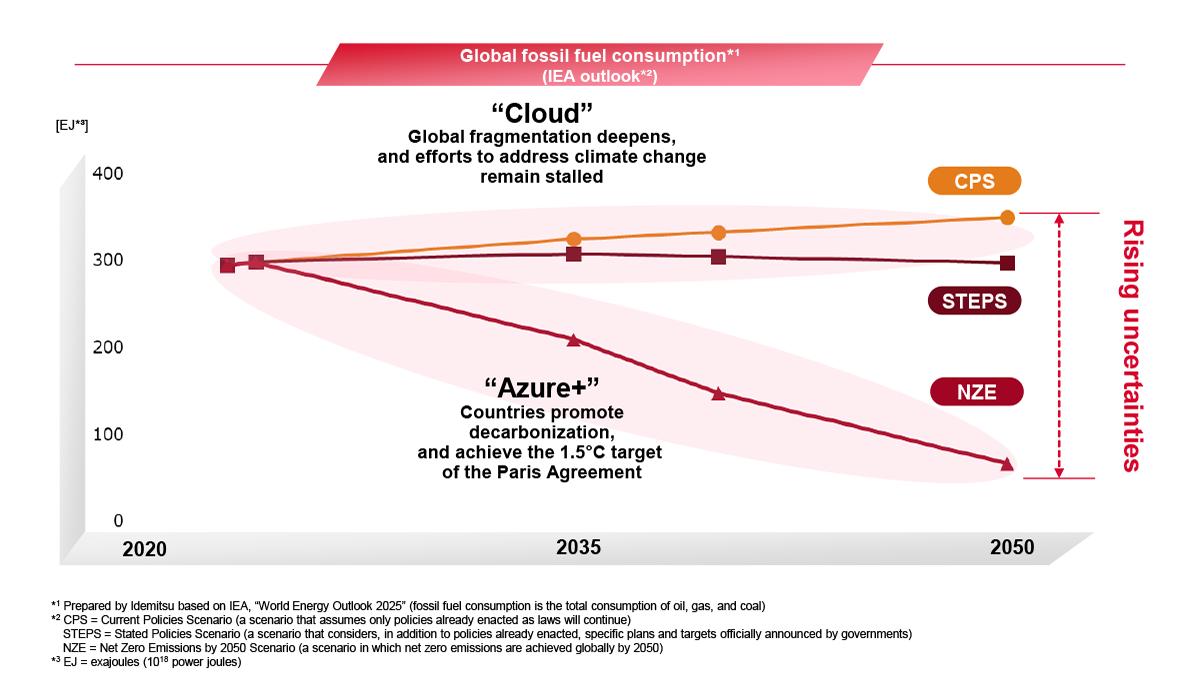 World fossil fuel consumption