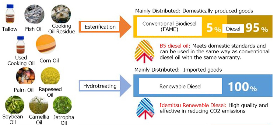B5 diesel fuel made from biomass