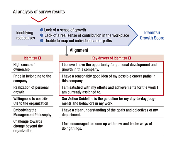 Idemitsu Growth Score