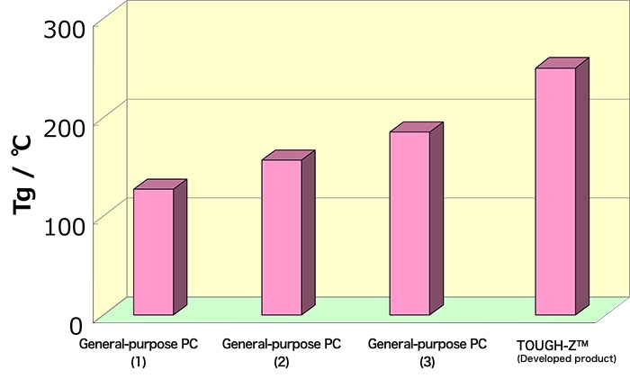 Glass transition temperature of various PCs