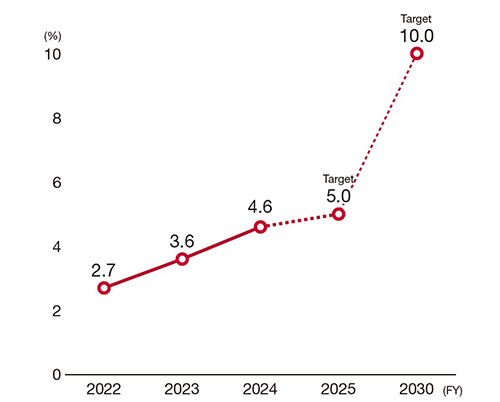 女性役職者比率