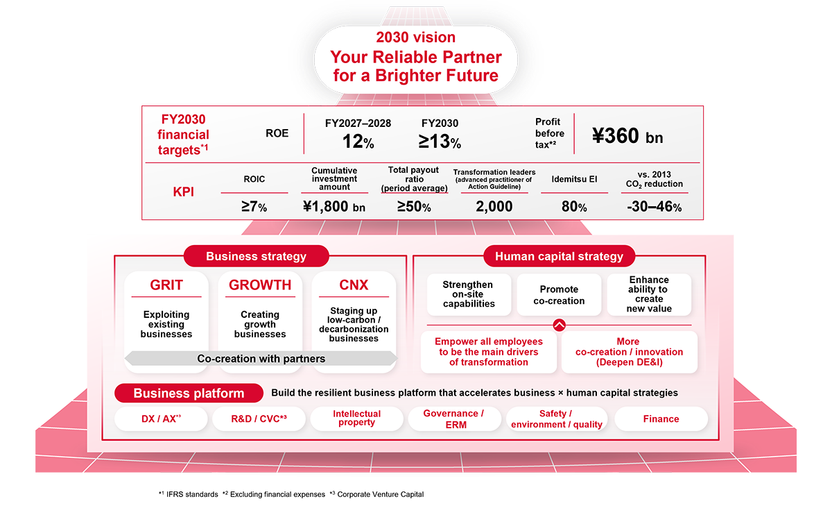 Vision for 2030　Your Reliable Partner for a Brighter Future