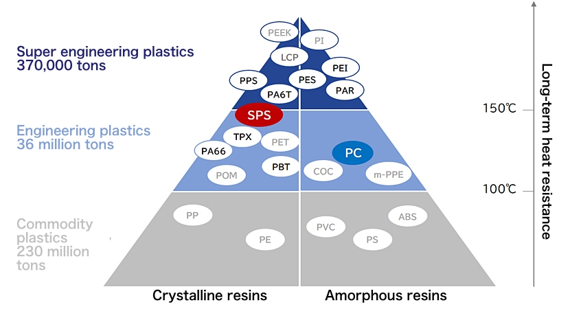 Positioning of SPS in the plastics market