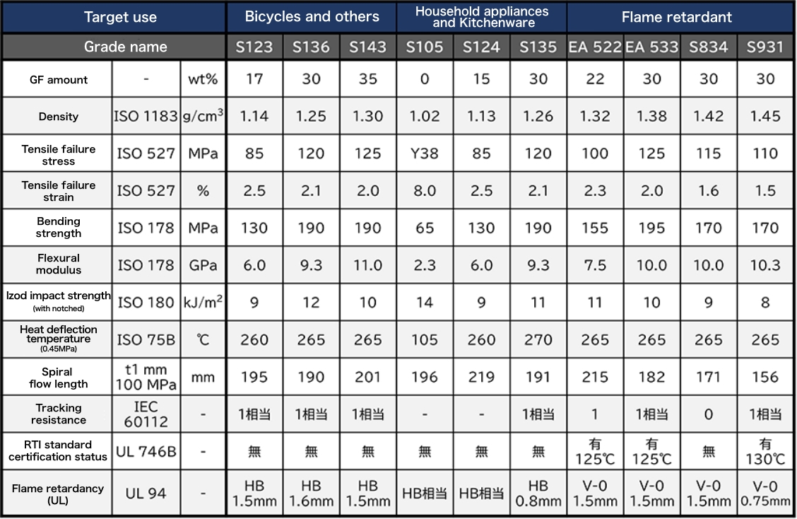 Main grade physical property table