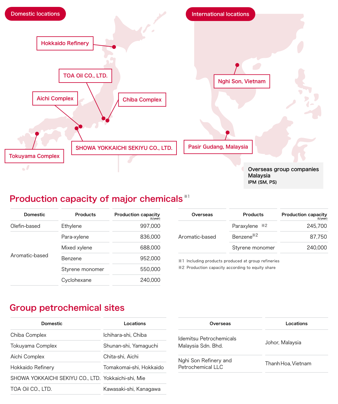 Group bases and production capacity for main chemical products