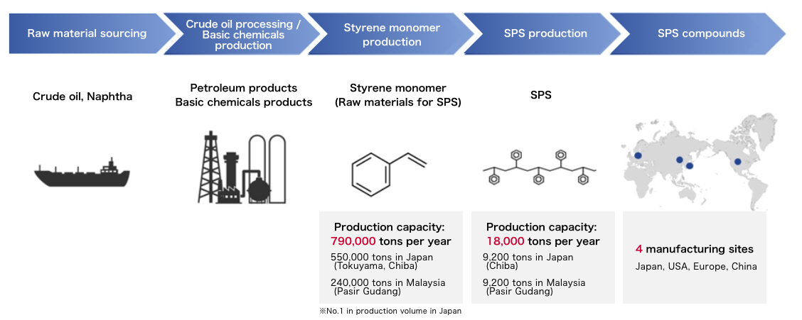 Integrated production system