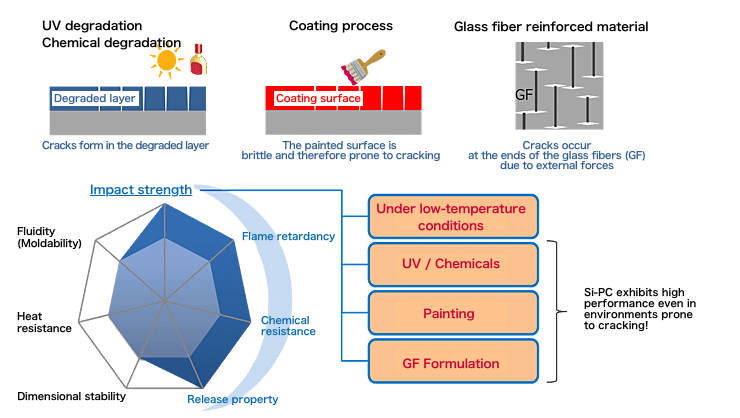 Shock-resistant Si-PC