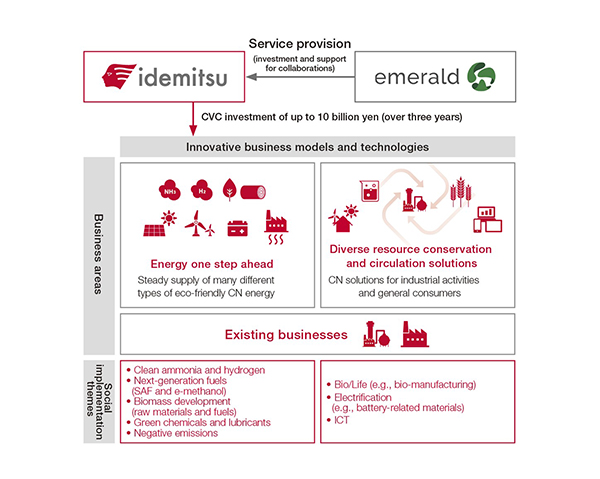出光CVC取り組みの概略図