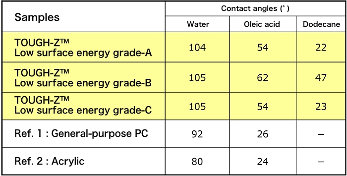 Water/oil repellency table