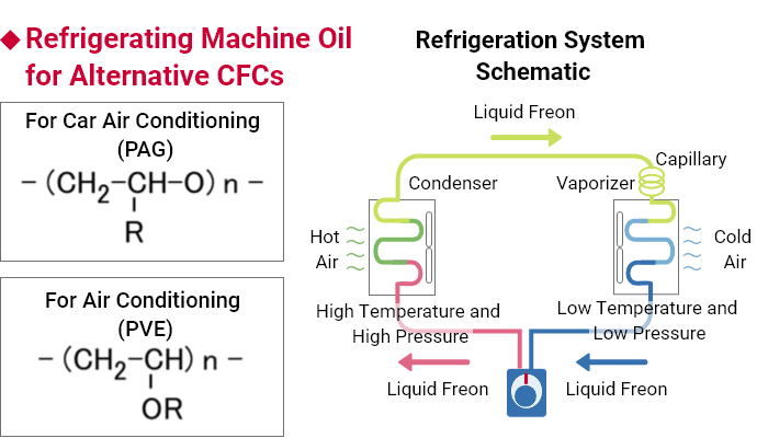 Freezer oil for alternative CFCs