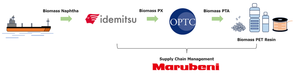 Supply chain diagram for this project