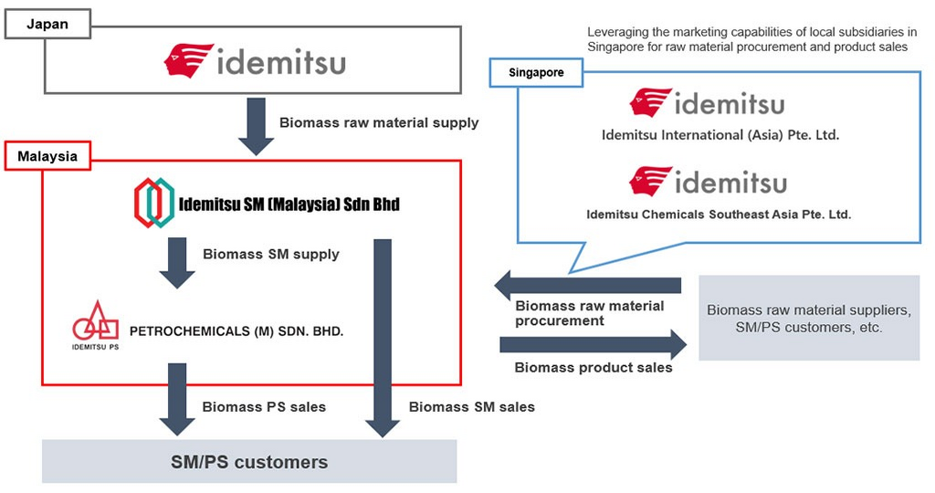 Supply Chain for Styrene-based Biomass Products in Southeast Asia