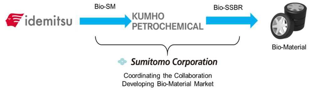 Supply chain diagram for this project