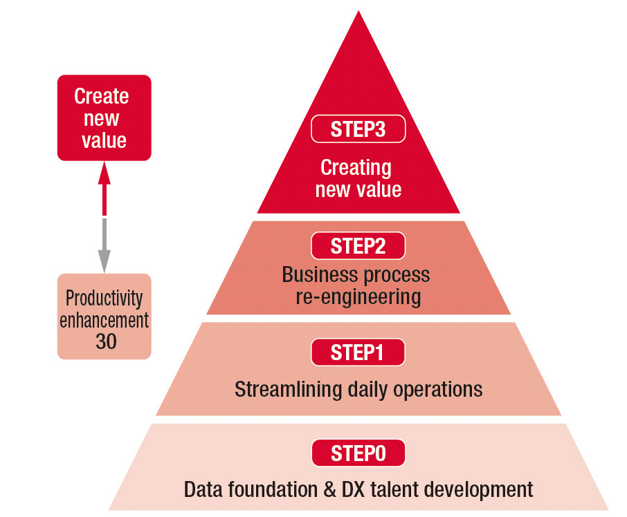 DX推進ステップ