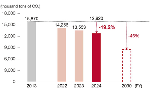 CO2排出量（Scope1+2）実績推移