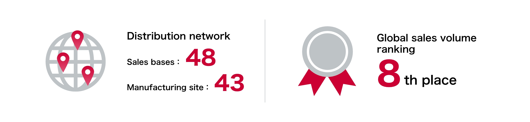 Supply network and sales world ranking