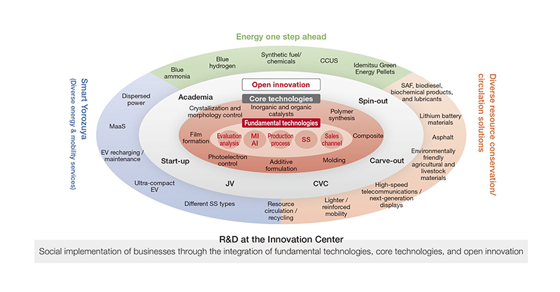 2050年ビジョンに向けたR&Dの社会実装貢献