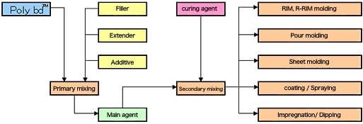 Hydroxyl Terminated Poly butadiene™ Processing