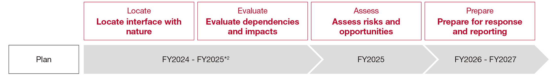 LEAPアプローチの実施計画