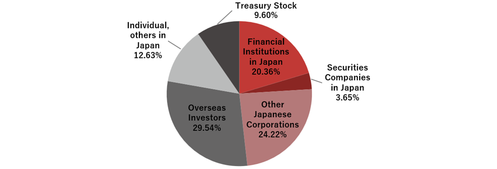 Breakdown of Shareholders