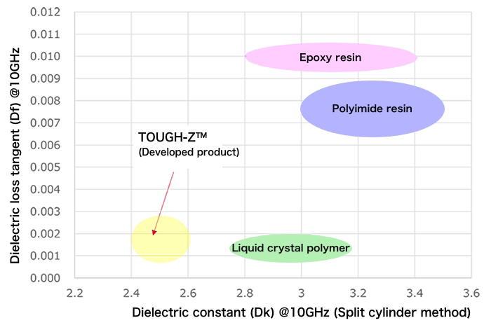 Low dielectric property table