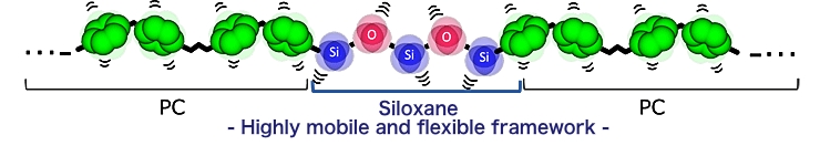 Siloxane - Highly mobile and flexible skeleton -