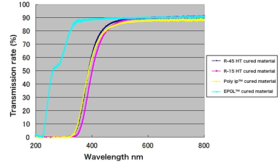 Transmittance at each wavelength