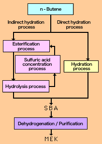 hydration process