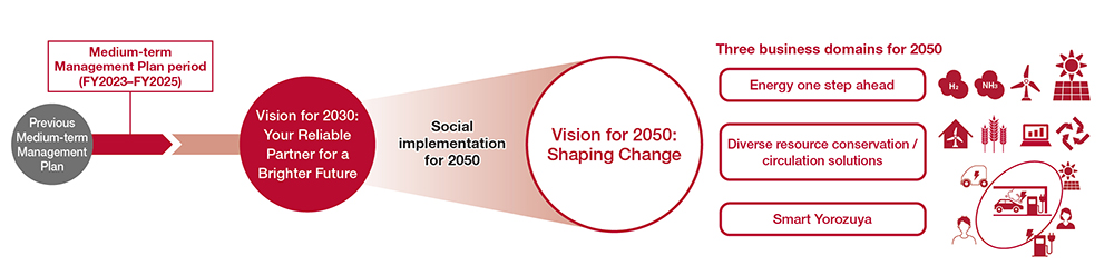 2050年・2030年ビジョン　2030年基本方針