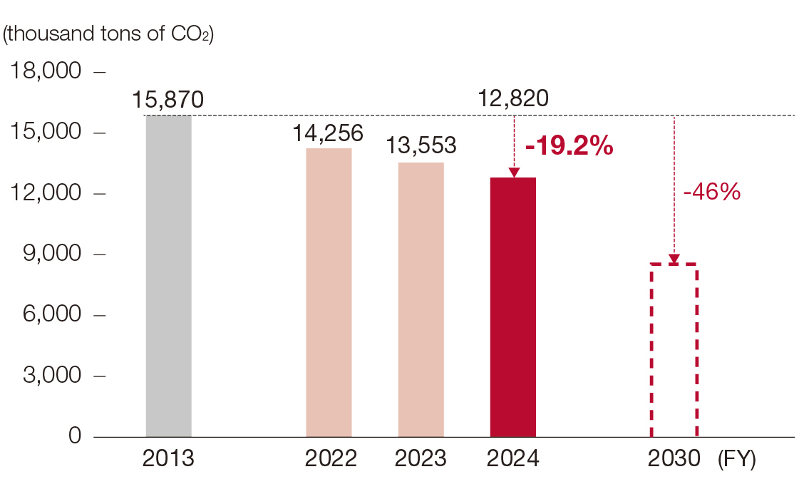 Progress of this indicator