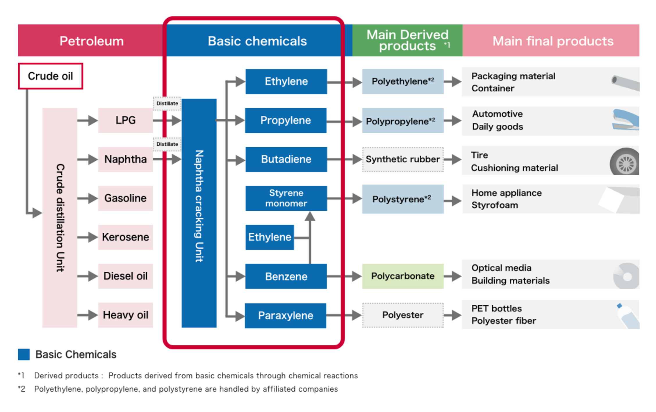 Relationship between petrochemistry and oil refining
