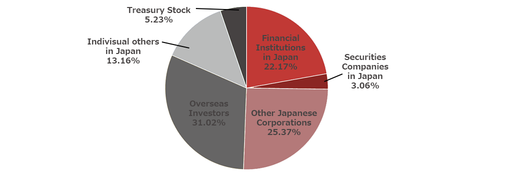 Breakdown of Shareholders