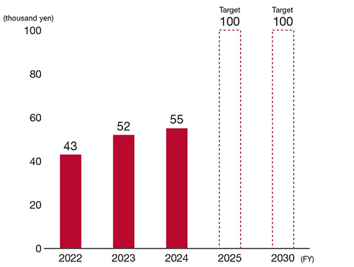 従業員一人当たりの研修投資額