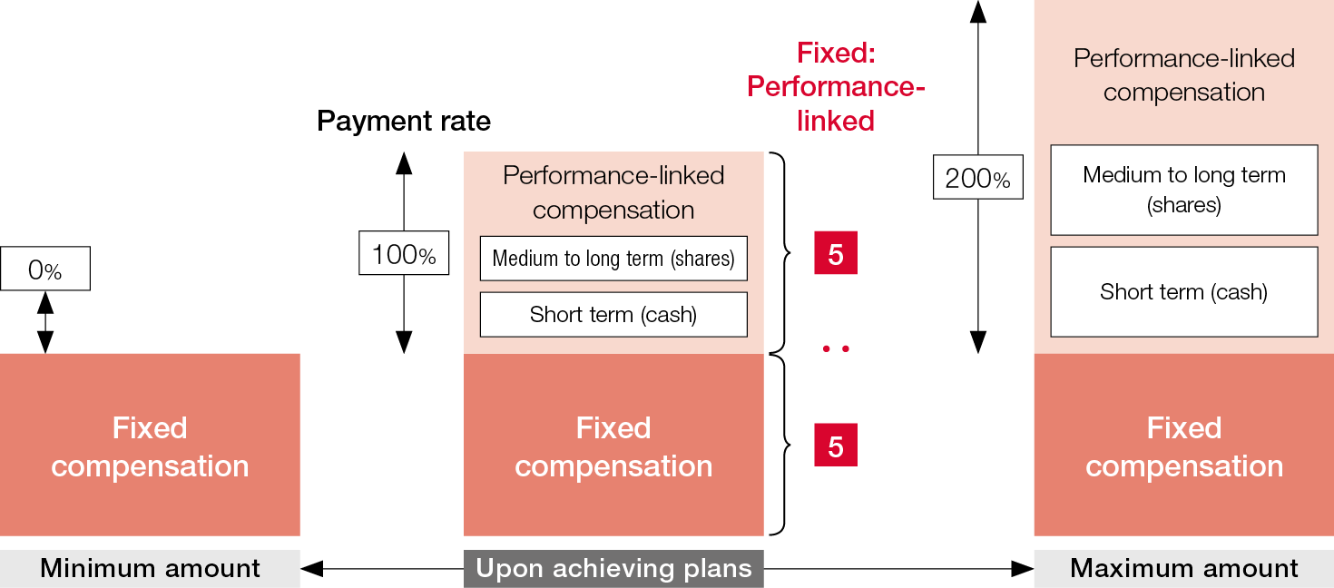 Image of compensation composition ratio for internal directors (excluding non-executive directors) / executive officers with senior ranks or higher