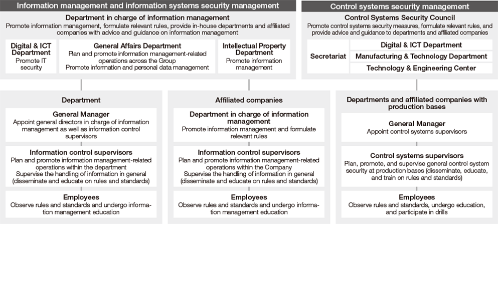 Information management/security management promotion system