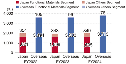 特許保有件数の推移