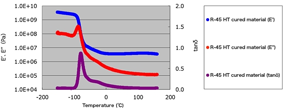 Dynamic viscoelasticity measurement