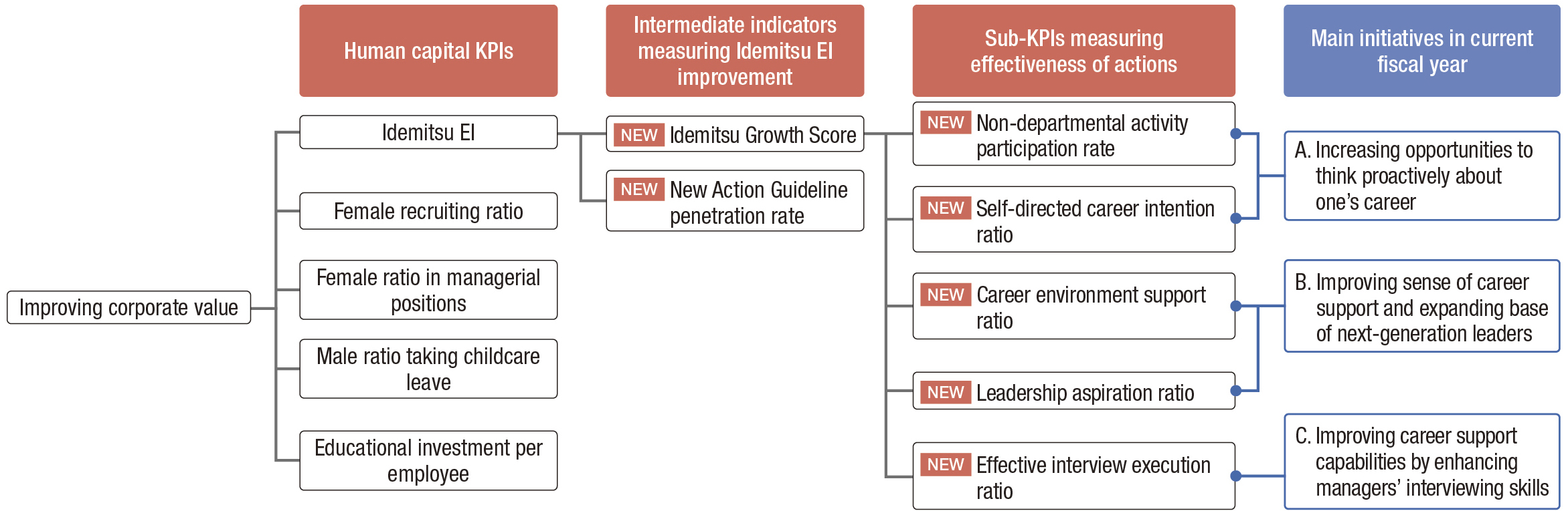 Implementing measures that contribute to Idemitsu's growth score