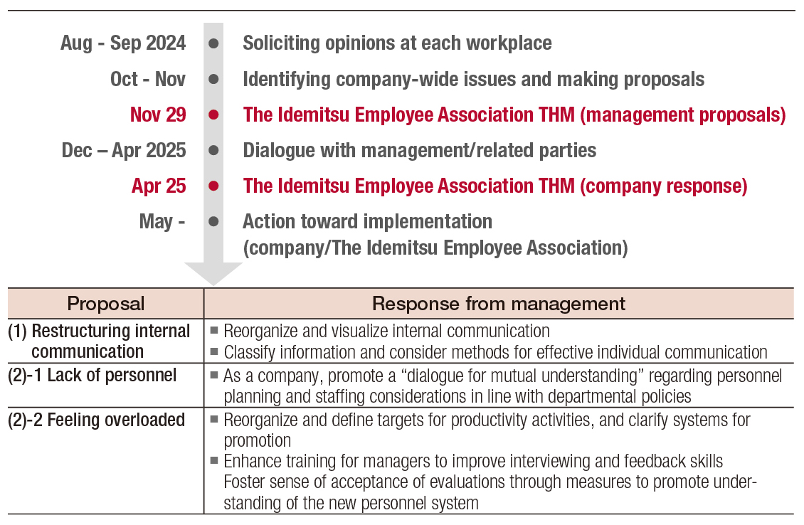 経営層への提言・経営層からの回答