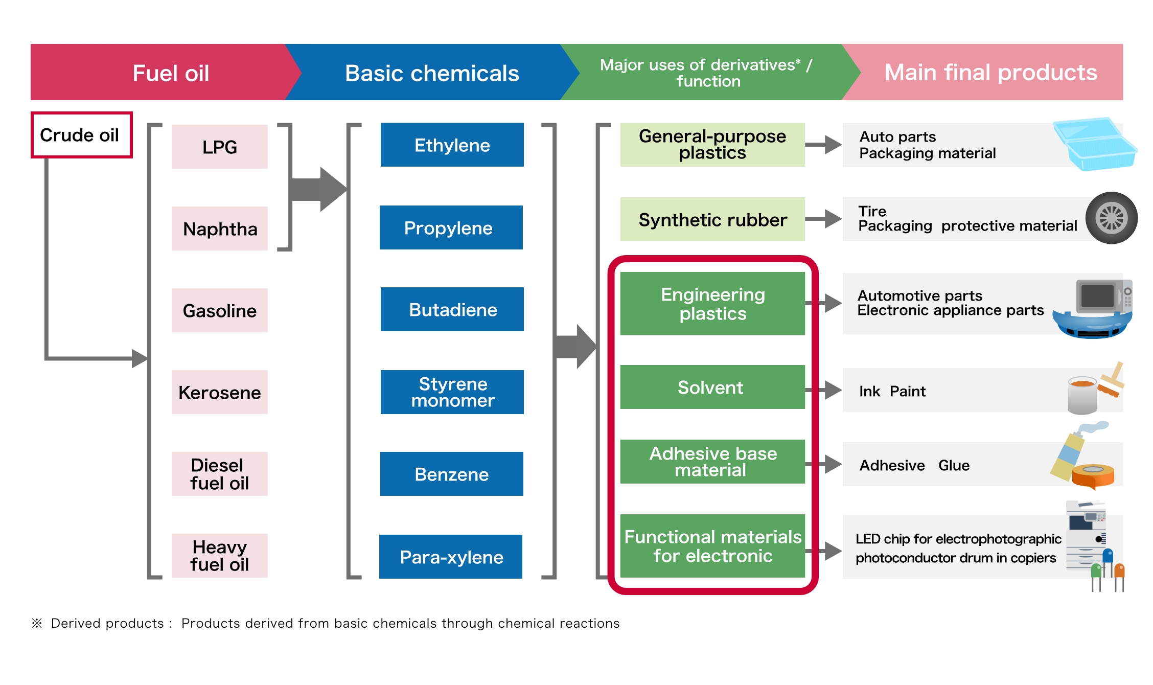 Manufacturing flow diagram
